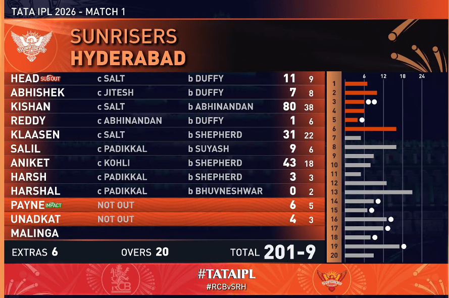 RCB won today’s IPL match 2026